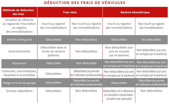 Tableau déduction frais véhicules