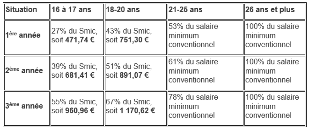 Tableau apprentissage