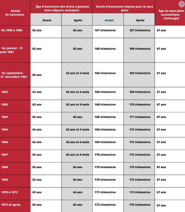 Tableau réforme retraite 2023