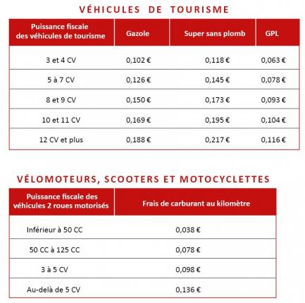 Tableau FRAIS VEHICULES TOURISME ET VELOMOTEURS