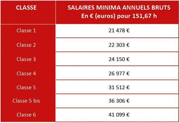 tableau minima 2023